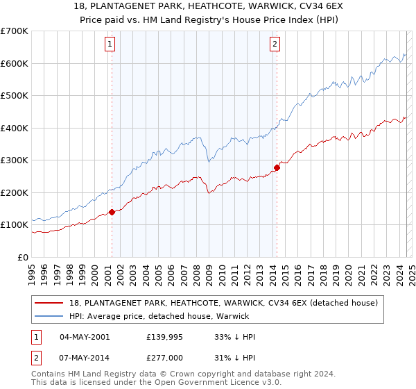 18, PLANTAGENET PARK, HEATHCOTE, WARWICK, CV34 6EX: Price paid vs HM Land Registry's House Price Index