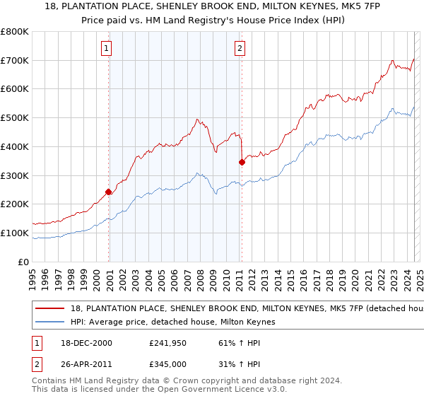 18, PLANTATION PLACE, SHENLEY BROOK END, MILTON KEYNES, MK5 7FP: Price paid vs HM Land Registry's House Price Index