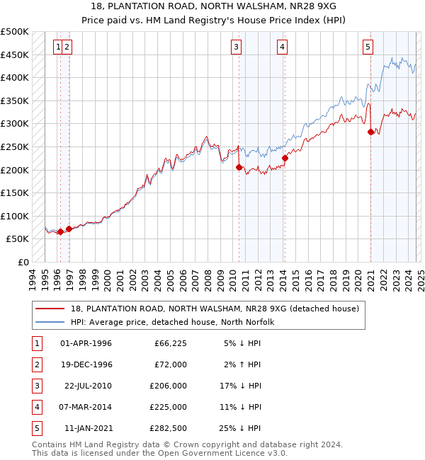 18, PLANTATION ROAD, NORTH WALSHAM, NR28 9XG: Price paid vs HM Land Registry's House Price Index