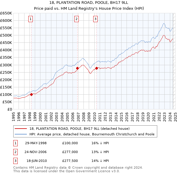 18, PLANTATION ROAD, POOLE, BH17 9LL: Price paid vs HM Land Registry's House Price Index