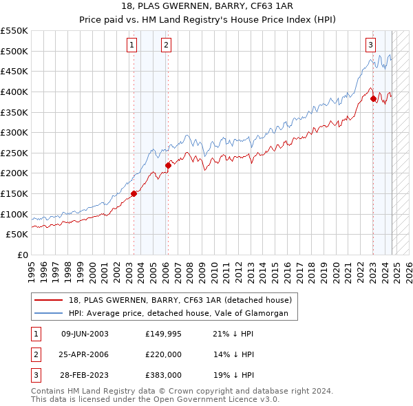 18, PLAS GWERNEN, BARRY, CF63 1AR: Price paid vs HM Land Registry's House Price Index