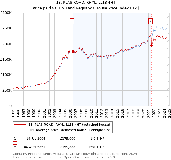 18, PLAS ROAD, RHYL, LL18 4HT: Price paid vs HM Land Registry's House Price Index