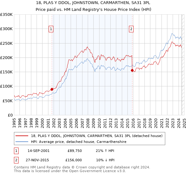 18, PLAS Y DDOL, JOHNSTOWN, CARMARTHEN, SA31 3PL: Price paid vs HM Land Registry's House Price Index