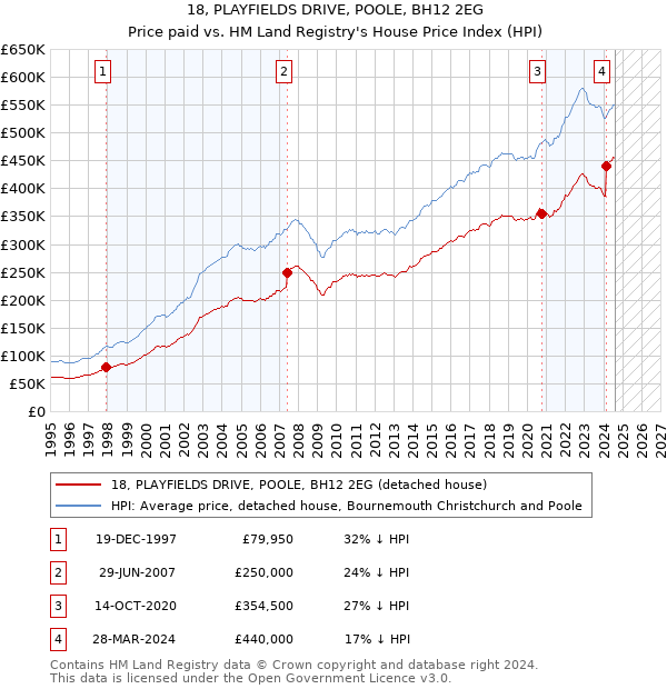 18, PLAYFIELDS DRIVE, POOLE, BH12 2EG: Price paid vs HM Land Registry's House Price Index