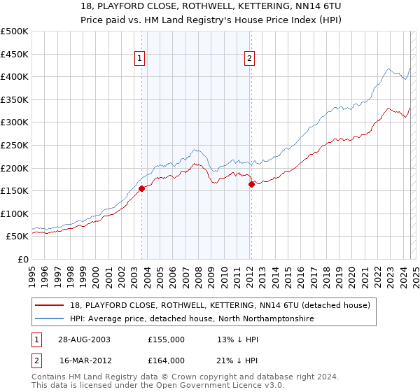 18, PLAYFORD CLOSE, ROTHWELL, KETTERING, NN14 6TU: Price paid vs HM Land Registry's House Price Index