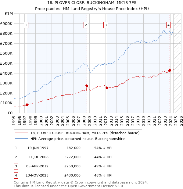 18, PLOVER CLOSE, BUCKINGHAM, MK18 7ES: Price paid vs HM Land Registry's House Price Index