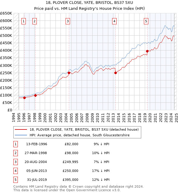 18, PLOVER CLOSE, YATE, BRISTOL, BS37 5XU: Price paid vs HM Land Registry's House Price Index