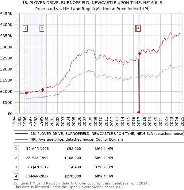 18, PLOVER DRIVE, BURNOPFIELD, NEWCASTLE UPON TYNE, NE16 6LR: Price paid vs HM Land Registry's House Price Index