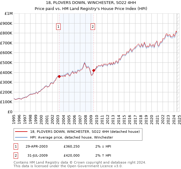 18, PLOVERS DOWN, WINCHESTER, SO22 4HH: Price paid vs HM Land Registry's House Price Index