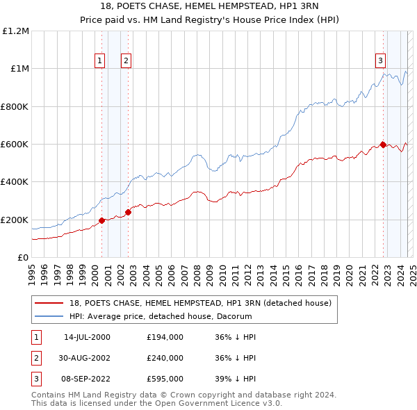 18, POETS CHASE, HEMEL HEMPSTEAD, HP1 3RN: Price paid vs HM Land Registry's House Price Index