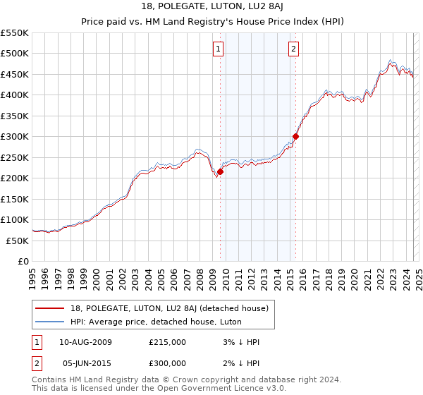 18, POLEGATE, LUTON, LU2 8AJ: Price paid vs HM Land Registry's House Price Index