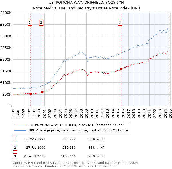 18, POMONA WAY, DRIFFIELD, YO25 6YH: Price paid vs HM Land Registry's House Price Index