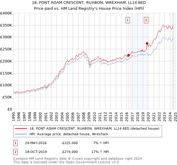 18, PONT ADAM CRESCENT, RUABON, WREXHAM, LL14 6ED: Price paid vs HM Land Registry's House Price Index