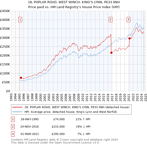 18, POPLAR ROAD, WEST WINCH, KING'S LYNN, PE33 0NH: Price paid vs HM Land Registry's House Price Index