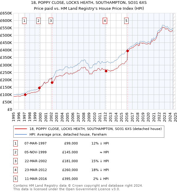 18, POPPY CLOSE, LOCKS HEATH, SOUTHAMPTON, SO31 6XS: Price paid vs HM Land Registry's House Price Index