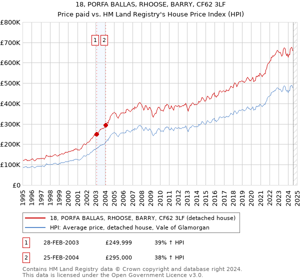 18, PORFA BALLAS, RHOOSE, BARRY, CF62 3LF: Price paid vs HM Land Registry's House Price Index