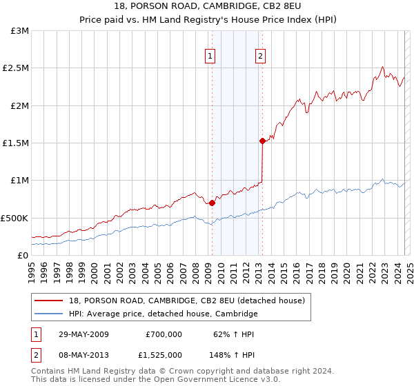 18, PORSON ROAD, CAMBRIDGE, CB2 8EU: Price paid vs HM Land Registry's House Price Index