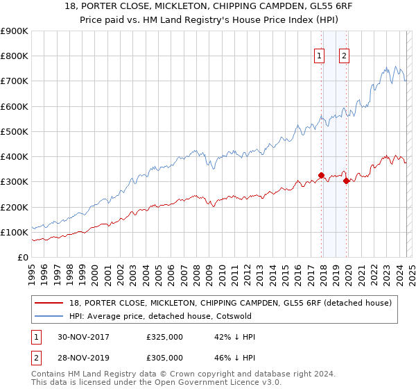 18, PORTER CLOSE, MICKLETON, CHIPPING CAMPDEN, GL55 6RF: Price paid vs HM Land Registry's House Price Index