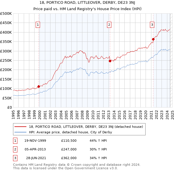 18, PORTICO ROAD, LITTLEOVER, DERBY, DE23 3NJ: Price paid vs HM Land Registry's House Price Index