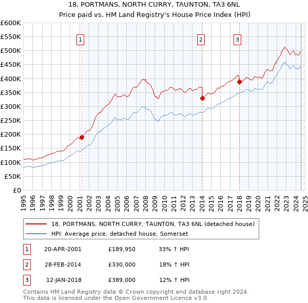 18, PORTMANS, NORTH CURRY, TAUNTON, TA3 6NL: Price paid vs HM Land Registry's House Price Index