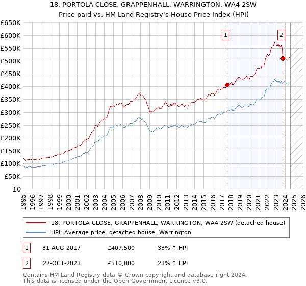 18, PORTOLA CLOSE, GRAPPENHALL, WARRINGTON, WA4 2SW: Price paid vs HM Land Registry's House Price Index