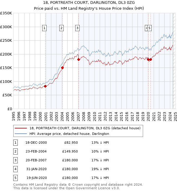 18, PORTREATH COURT, DARLINGTON, DL3 0ZG: Price paid vs HM Land Registry's House Price Index