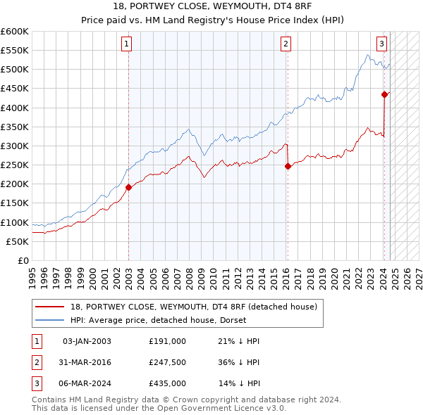 18, PORTWEY CLOSE, WEYMOUTH, DT4 8RF: Price paid vs HM Land Registry's House Price Index