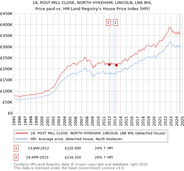 18, POST MILL CLOSE, NORTH HYKEHAM, LINCOLN, LN6 9HL: Price paid vs HM Land Registry's House Price Index