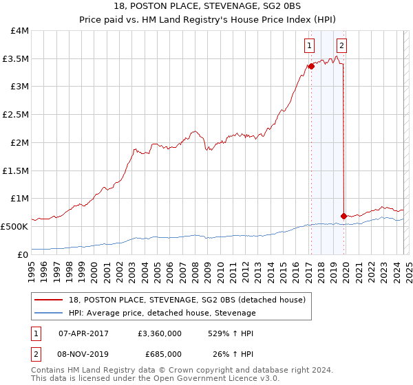 18, POSTON PLACE, STEVENAGE, SG2 0BS: Price paid vs HM Land Registry's House Price Index