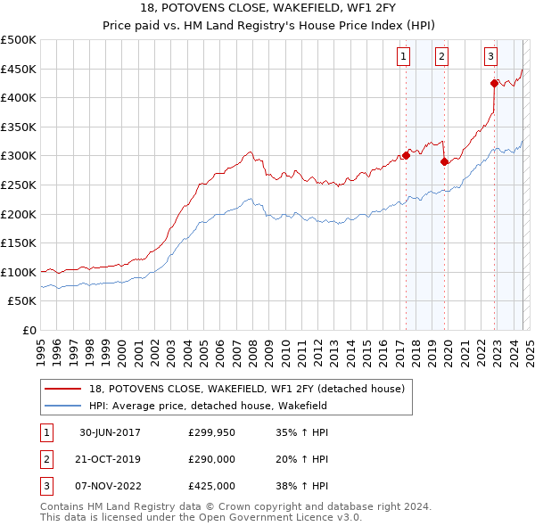 18, POTOVENS CLOSE, WAKEFIELD, WF1 2FY: Price paid vs HM Land Registry's House Price Index