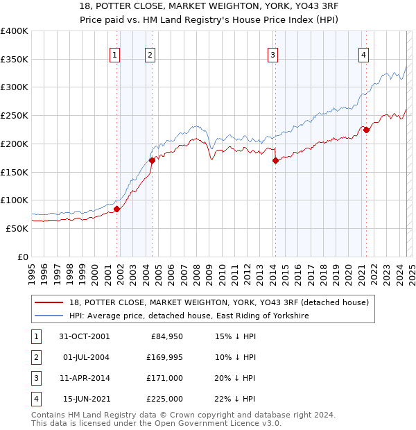 18, POTTER CLOSE, MARKET WEIGHTON, YORK, YO43 3RF: Price paid vs HM Land Registry's House Price Index