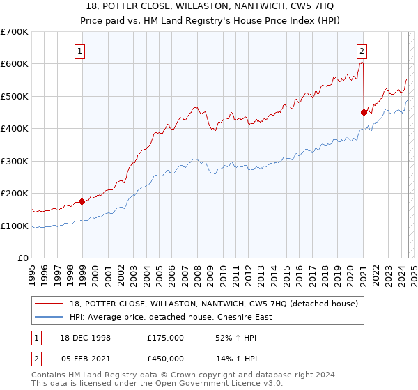 18, POTTER CLOSE, WILLASTON, NANTWICH, CW5 7HQ: Price paid vs HM Land Registry's House Price Index