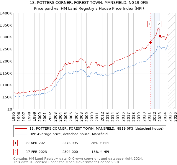 18, POTTERS CORNER, FOREST TOWN, MANSFIELD, NG19 0FG: Price paid vs HM Land Registry's House Price Index