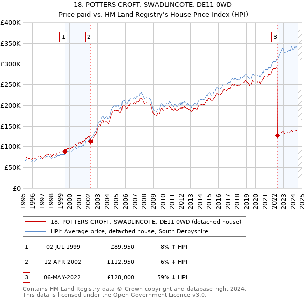 18, POTTERS CROFT, SWADLINCOTE, DE11 0WD: Price paid vs HM Land Registry's House Price Index