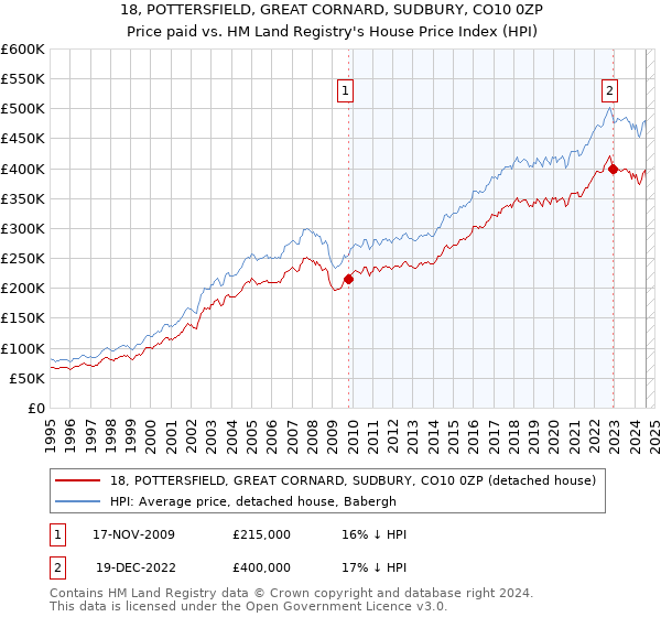 18, POTTERSFIELD, GREAT CORNARD, SUDBURY, CO10 0ZP: Price paid vs HM Land Registry's House Price Index