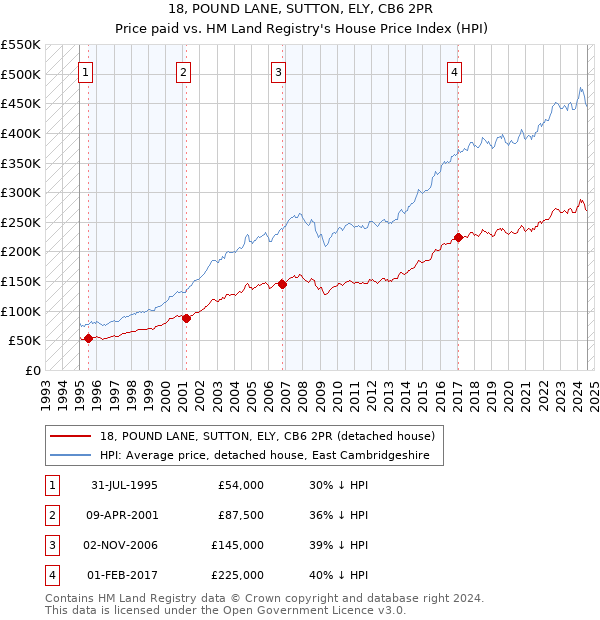 18, POUND LANE, SUTTON, ELY, CB6 2PR: Price paid vs HM Land Registry's House Price Index