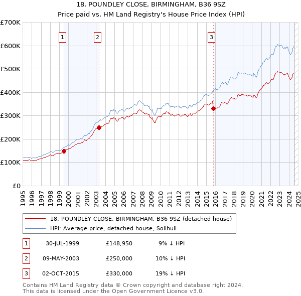 18, POUNDLEY CLOSE, BIRMINGHAM, B36 9SZ: Price paid vs HM Land Registry's House Price Index