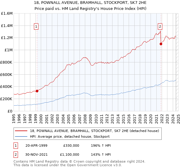 18, POWNALL AVENUE, BRAMHALL, STOCKPORT, SK7 2HE: Price paid vs HM Land Registry's House Price Index