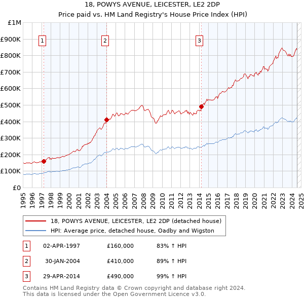 18, POWYS AVENUE, LEICESTER, LE2 2DP: Price paid vs HM Land Registry's House Price Index