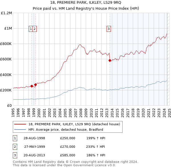 18, PREMIERE PARK, ILKLEY, LS29 9RQ: Price paid vs HM Land Registry's House Price Index