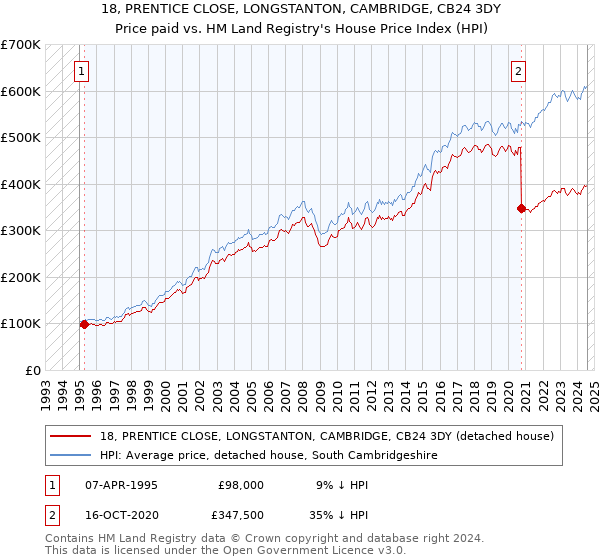 18, PRENTICE CLOSE, LONGSTANTON, CAMBRIDGE, CB24 3DY: Price paid vs HM Land Registry's House Price Index