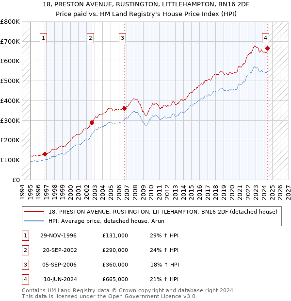 18, PRESTON AVENUE, RUSTINGTON, LITTLEHAMPTON, BN16 2DF: Price paid vs HM Land Registry's House Price Index