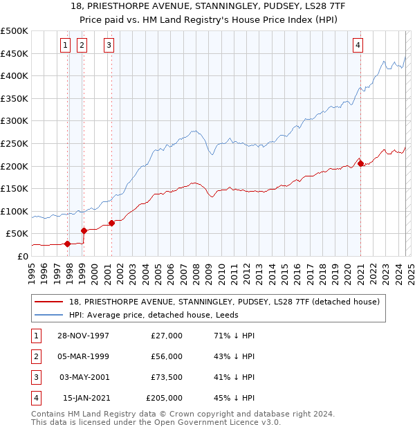 18, PRIESTHORPE AVENUE, STANNINGLEY, PUDSEY, LS28 7TF: Price paid vs HM Land Registry's House Price Index