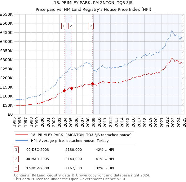 18, PRIMLEY PARK, PAIGNTON, TQ3 3JS: Price paid vs HM Land Registry's House Price Index