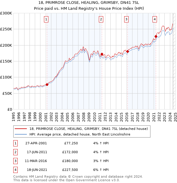 18, PRIMROSE CLOSE, HEALING, GRIMSBY, DN41 7SL: Price paid vs HM Land Registry's House Price Index