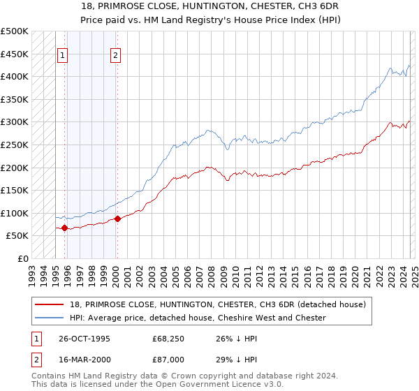 18, PRIMROSE CLOSE, HUNTINGTON, CHESTER, CH3 6DR: Price paid vs HM Land Registry's House Price Index