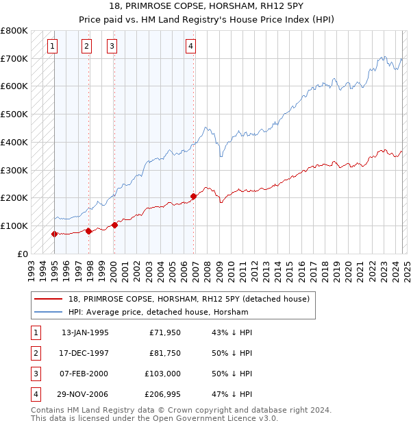 18, PRIMROSE COPSE, HORSHAM, RH12 5PY: Price paid vs HM Land Registry's House Price Index