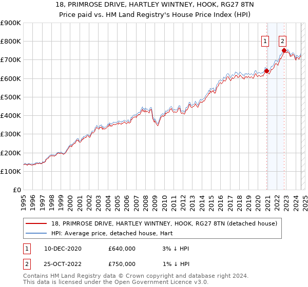 18, PRIMROSE DRIVE, HARTLEY WINTNEY, HOOK, RG27 8TN: Price paid vs HM Land Registry's House Price Index