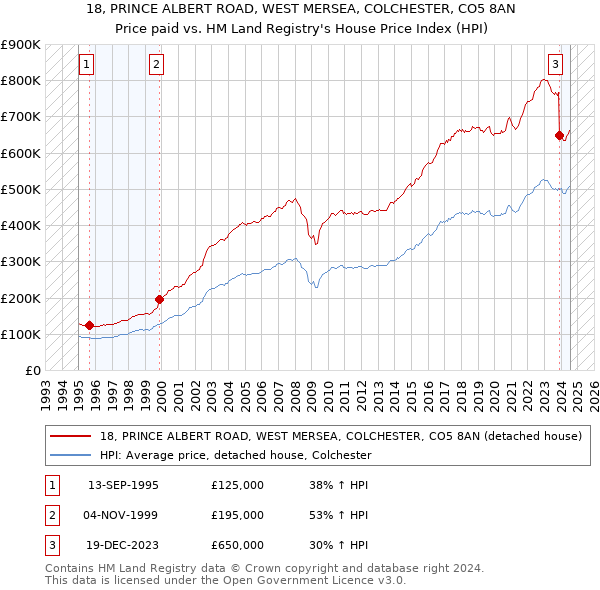 18, PRINCE ALBERT ROAD, WEST MERSEA, COLCHESTER, CO5 8AN: Price paid vs HM Land Registry's House Price Index