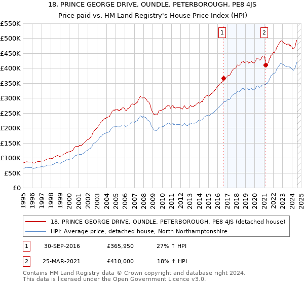 18, PRINCE GEORGE DRIVE, OUNDLE, PETERBOROUGH, PE8 4JS: Price paid vs HM Land Registry's House Price Index